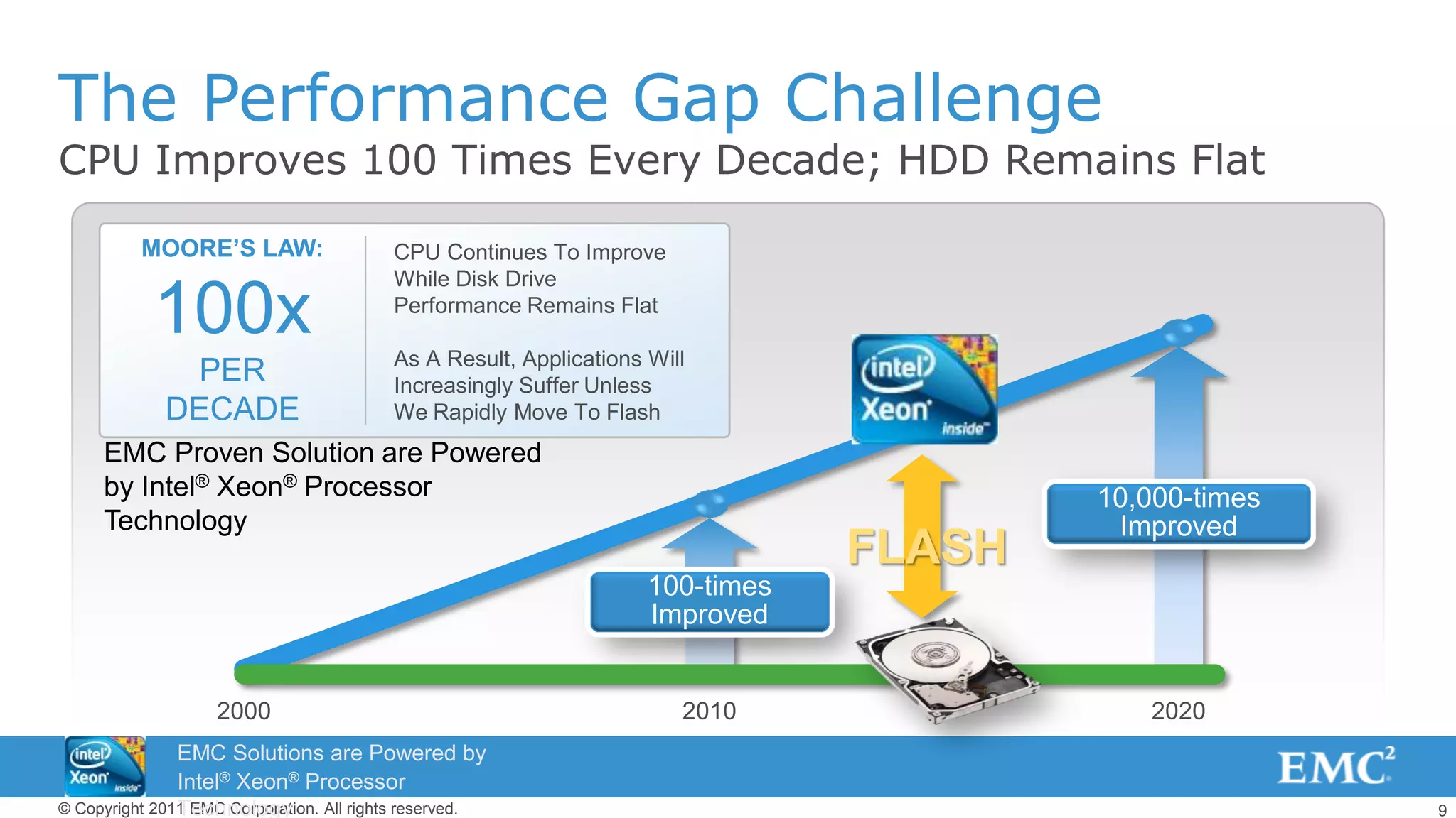 9© Copyright 2011 EMC Corporation. All rights reserved.
The Performance Gap Challenge
CPU Improves 100 Times Every Decade; HDD Remains Flat
100-times
Improved
10,000-times
Improved
2000 2010 2020
MOORE’S LAW:
100x
PER
DECADE
CPU Continues To Improve
While Disk Drive
Performance Remains Flat
As A Result, Applications Will
Increasingly Suffer Unless
We Rapidly Move To Flash
FLASH
EMC Proven Solution are Powered
by Intel® Xeon® Processor
Technology
EMC Solutions are Powered by
Intel® Xeon® Processor
Technology
 