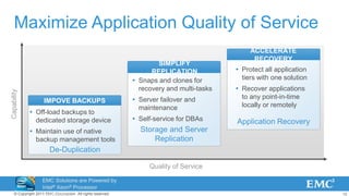 13© Copyright 2011 EMC Corporation. All rights reserved.
Maximize Application Quality of Service
Capability
Quality of Service
IMPOVE BACKUPS
 Off-load backups to
dedicated storage device
 Maintain use of native
backup management tools
De-Duplication
SIMPLIFY
REPLICATION
 Snaps and clones for
recovery and multi-tasks
 Server failover and
maintenance
 Self-service for DBAs
Storage and Server
Replication
ACCELERATE
RECOVERY
 Protect all application
tiers with one solution
 Recover applications
to any point-in-time
locally or remotely
Application Recovery
EMC Solutions are Powered by
Intel® Xeon® Processor
Technology
 