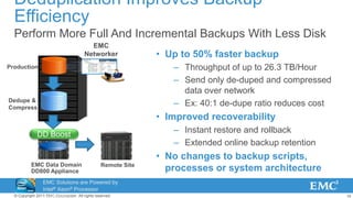 14© Copyright 2011 EMC Corporation. All rights reserved.
Deduplication Improves Backup
Efficiency
Perform More Full And Incremental Backups With Less Disk
Production
Dedupe &
Compress
EMC Data Domain
DD800 Appliance
• Up to 50% faster backup
– Throughput of up to 26.3 TB/Hour
– Send only de-duped and compressed
data over network
– Ex: 40:1 de-dupe ratio reduces cost
• Improved recoverability
– Instant restore and rollback
– Extended online backup retention
• No changes to backup scripts,
processes or system architectureRemote Site
EMC
Networker
DD Boost
EMC Solutions are Powered by
Intel® Xeon® Processor
Technology
 