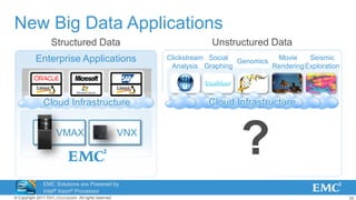 20© Copyright 2011 EMC Corporation. All rights reserved.
Unstructured Data
New Big Data Applications
Clickstream
Analysis
Genomics
Seismic
Exploration
Movie
Rendering
Social
Graphing
?
Enterprise Applications
VMAX VNX
Structured Data
Cloud InfrastructureCloud Infrastructure
EMC Solutions are Powered by
Intel® Xeon® Processor
Technology
 