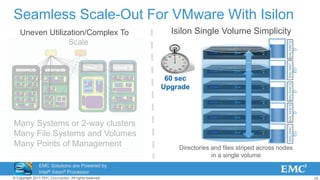 25© Copyright 2011 EMC Corporation. All rights reserved.
Isilon Single Volume Simplicity
EMPTYEMPTYEMPTYEMPTYEMPTYFULLFULLFULLFULLBALANC
ED
BALANCE
D
BALANCE
D
BALANC
ED
BALANCE
D
Directories and files striped across nodes
in a single volume
60 sec
Upgrade
Seamless Scale-Out For VMware With Isilon
Uneven Utilization/Complex To
Scale
Many Systems or 2-way clusters
Many File Systems and Volumes
Many Points of Management
EMC Solutions are Powered by
Intel® Xeon® Processor
Technology
 