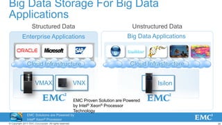 26© Copyright 2011 EMC Corporation. All rights reserved.
Unstructured Data
Big Data ApplicationsEnterprise Applications
Structured Data
Big Data Storage For Big Data
Applications
VMAX VNX Isilon
Cloud InfrastructureCloud Infrastructure
EMC Proven Solution are Powered
by Intel® Xeon® Processor
Technology
EMC Solutions are Powered by
Intel® Xeon® Processor
Technology
 