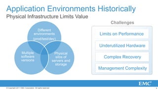 4© Copyright 2011 EMC Corporation. All rights reserved.
Application Environments Historically
Physical Infrastructure Limits Value
Challenges
Limits on Performance
Different
environments
(prod/test/dev)
Physical
silos of
servers and
storage
Multiple
software
versions
Underutilized Hardware
Management Complexity
Complex Recovery
 