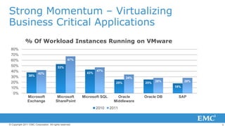 5© Copyright 2011 EMC Corporation. All rights reserved.
Strong Momentum – Virtualizing
Business Critical Applications
38%
53%
43%
25% 25%
18%
42%
67%
47%
34%
28% 28%
0%
10%
20%
30%
40%
50%
60%
70%
80%
Microsoft
Exchange
Microsoft
SharePoint
Microsoft SQL Oracle
Middleware
Oracle DB SAP
2010 2011
% Of Workload Instances Running on VMware
 