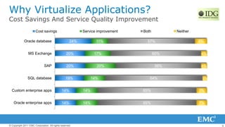 6© Copyright 2011 EMC Corporation. All rights reserved.
Why Virtualize Applications?
Cost Savings And Service Quality Improvement
14%
14%
19%
20%
20%
24%
14%
14%
14%
20%
17%
11%
65%
65%
64%
56%
60%
57%
7%
7%
3%
4%
4%
8%
Oracle enterprise apps
Custom enterprise apps
SQL database
SAP
MS Exchange
Oracle database
Cost savings Service improvement Both Neither
 