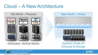 7© Copyright 2011 EMC Corporation. All rights reserved.
Cloud – A New Architecture
Dedicated, Vertical Stacks
Old World – Physical New World – Virtual
Dynamic Pools Of
Compute & Storage
EMC Solutions are Powered by
Intel® Xeon® Processor
Technology
 
