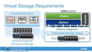 8© Copyright 2011 EMC Corporation. All rights reserved.
vSphere
vFabric
vCenter
Virtual Storage Requirements
vSphere
vFabric
vCenter
Flash SATA
Automated Storage Tiering
VMware Integration
Cloud Infrastructure
Dynamic Pools Of
Compute & Storage
EMC Solutions are Powered by
Intel® Xeon® Processor
Technology
 