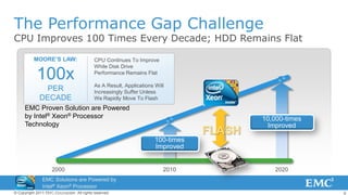 9© Copyright 2011 EMC Corporation. All rights reserved.
The Performance Gap Challenge
CPU Improves 100 Times Every Decade; HDD Remains Flat
100-times
Improved
10,000-times
Improved
2000 2010 2020
MOORE’S LAW:
100x
PER
DECADE
CPU Continues To Improve
While Disk Drive
Performance Remains Flat
As A Result, Applications Will
Increasingly Suffer Unless
We Rapidly Move To Flash
FLASH
EMC Proven Solution are Powered
by Intel® Xeon® Processor
Technology
EMC Solutions are Powered by
Intel® Xeon® Processor
Technology
 