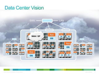 © 2010 Cisco and/or its affiliates. All rights reserved. Cisco Confidential 12
WAN / SP
 
