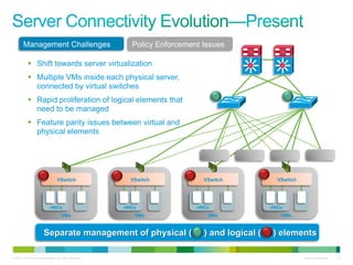 © 2010 Cisco and/or its affiliates. All rights reserved. Cisco Confidential 14
 Shift towards server virtualization
 Multiple VMs inside each physical server,
connected by virtual switches
 Rapid proliferation of logical elements that
need to be managed
 Feature parity issues between virtual and
physical elements
Separate management of physical ( ) and logical ( ) elements
VMs
vNICs
VSwitch
VMs
vNICs
VSwitch
VMs
vNICs
VSwitch
VMs
vNICs
VSwitch
Management Challenges Policy Enforcement Issues
 