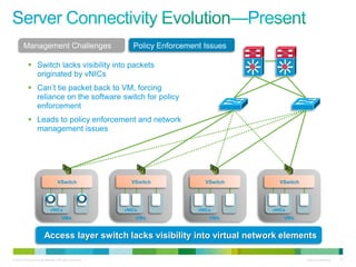 © 2010 Cisco and/or its affiliates. All rights reserved. Cisco Confidential 15
 Switch lacks visibility into packets
originated by vNICs
 Can‟t tie packet back to VM, forcing
reliance on the software switch for policy
enforcement
 Leads to policy enforcement and network
management issues
Access layer switch lacks visibility into virtual network elements
VMs
vNICs
VSwitch
VMs
vNICs
VSwitch
VMs
vNICs
VSwitch
VMs
vNICs
VSwitch
Management Challenges Policy Enforcement Issues
 