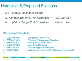 © 2010 Cisco and/or its affiliates. All rights reserved. Cisco Confidential 18
18
• VEB (Virtual Embedded Bridge)
• VEPA (Virtual Ethernet Port Aggregator) IEEE-802.1Qbg
• PE (Virtual Bridge Port Extension) IEEE-802.1BR
Other Datacenter Standards:
 IEEE-802.1Qau Congestion Notification
 IEEE-802.1Qaz Enhanced Transmission Selection
 IEEE-802.1Qbb Priority based Flow Control
 IEEE-802.1Qbg Edge Virtual Bridging
 IEEE-802.1BR Virtual Bridge Port Extension
 IEEE-802.3bd MAC Control Frame for Priority based Flow control
 …
 