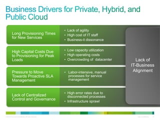 © 2010 Cisco and/or its affiliates. All rights reserved. Cisco Confidential 21
• Lack of agility
• High cost of IT staff
• Business-it dissonance
Long Provisioning Times
for New Services
Lack of
IT-Business
Alignment
• Low capacity utilization
• High operating costs
• Overcrowding of datacenter
• Labor-intensive, manual
processes for service
management
Pressure to Move
Towards Proactive SLA
Management
Lack of Centralized
Control and Governance
• High error rates due to
disconnected processes
• Infrastructure sprawl
High Capital Costs Due
to Provisioning for Peak
Loads
 