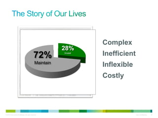 © 2010 Cisco and/or its affiliates. All rights reserved. Cisco Confidential 22
Complex
Inefficient
Inflexible
Costly
72%
Maintain
28%
Invest
 