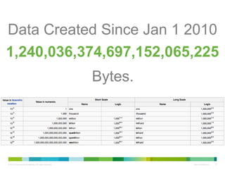 © 2010 Cisco and/or its affiliates. All rights reserved. Cisco Confidential 23
1,240,036,374,697,152,065,225
Data Created Since Jan 1 2010
Bytes.
10 up21 aka sextillion aka trilliard 
 