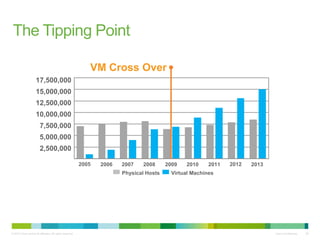 © 2010 Cisco and/or its affiliates. All rights reserved. Cisco Confidential 26
The Tipping Point
17,500,000
Physical Hosts
2006 2007 2008 2009 2010 2011 2012 20132005
VM Cross Over
15,000,000
12,500,000
10,000,000
7,500,000
5,000,000
2,500,000
Virtual Machines
 