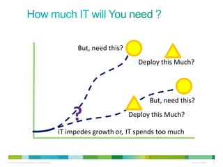 © 2010 Cisco and/or its affiliates. All rights reserved. Cisco Confidential 28
?
IT impedes growth IT spends too muchor,
Deploy this Much?
But, need this?
Deploy this Much?
But, need this?
 
