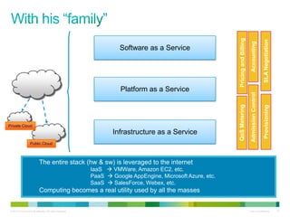 © 2010 Cisco and/or its affiliates. All rights reserved. Cisco Confidential 31
Public Cloud
Private Cloud
Infrastructure as a Service
Platform as a Service
Software as a Service
QoSMetering
SLANegotiation
AdmissionControl
PricingandBilling
Accounting
Provisioning
The entire stack (hw & sw) is leveraged to the internet
IaaS  VMWare, Amazon EC2, etc.
PaaS  Google AppEngine, Microsoft Azure, etc.
SaaS  SalesForce, Webex, etc.
Computing becomes a real utility used by all the masses
 