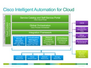 © 2010 Cisco and/or its affiliates. All rights reserved. Cisco Confidential 37
CMDB
IT Service
Management
Tools
CiscoIntelligentAutomationforCloud
Service Catalog and Self-Service Portal
Cisco Cloud Portal
Global Orchestration
Cisco Process Orchestrator
Integration Framework
OS/Software
Provisioning
Cisco Server
Provisioner
Virtualization
Managers
VMware vCenter,
vCloud Director,
HyperV, Xen, AIX, ...
CloudContent
Automation&Portal
Compute and
Storage
Managers
UCS Manager,
EMC UIM, NetApp
DFM, ...
Compute
Resources
Virtual
Infrastructure
Network
Resources
Storage
Resources
Billing/
Chargeback
Monitoring and
Governance
Public Cloud:
Amazon,
Savvis,
Terremark
Network
Container
Provisioning
Network Services
Manager
 