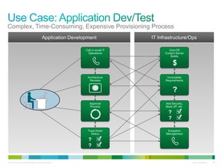 © 2010 Cisco and/or its affiliates. All rights reserved. Cisco Confidential 38
Application Development IT Infrastructure/Ops
Complex, Time-Consuming, Expensive Provisioning Process
Call or email IT
Operations
Architecture
Reviews
Approval
Process
Track Down
Status
?
?
One-Off
Custom Server
Builds
Incomplete
Requirements
Add Security,
Back-UP, etc.
Exception
Management
$
?
?
?
 