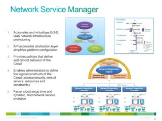 © 2010 Cisco and/or its affiliates. All rights reserved. Cisco Confidential 41
4141
1. Automates and virtualizes E-2-E
IaaS network infrastructure
provisioning
2. API accessible abstraction layer
simplifies platform configuration
3. Provides policies that define
and control behavior of the
Cloud
4. Enables administrators to define
the logical constructs of the
Cloud (access/security, tiers of
service, resources and
constraints)
5. Faster cloud setup time and
dynamic, fluid network service
evolution
 