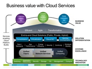 © 2010 Cisco and/or its affiliates. All rights reserved. Cisco Confidential 51
Application
NetworkingSwitching Management Compute
Open /
Standards
App.
Performance
Energy
Efficiency
Security Continuity
Workload
Mobility
Cloud DC
Service
OrchestrationVirtualizationConsolidation
End-to-end Cloud Solutions (Public, Private, Hybrid)
Efficient Agile Transformative
Security OSStorage
Portal
Automation
Self
Service
Innovative
Cloud
Services
(IaaS,VDI,
HCS)
IT Services
Delivery
for
Government
Services
enabling
Cloud
Platform
Builds
TECHNOLOGY
INNOVATION
BUSINESS
VALUE
SOLUTION
DIFFERENTIATION
SYSTEMS
EXCELLENCEUnified
Network Services
Unified
Computing
Business value with Cloud Services
Unified
Fabric
 