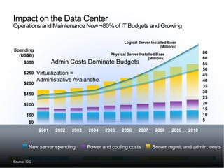 © 2010 Cisco and/or its affiliates. All rights reserved. Cisco Confidential 52
$0
$50
$100
$150
$200
$250
$300
Spending
(US$B)
5
10
15
20
25
30
35
40
45
50
55
60
60
Admin Costs Dominate Budgets
Source: IDC
New server spending Power and cooling costs Server mgmt. and admin. costs
2001 2002 2003 2004 2005 2006 2007 2008 2009 2010
Physical Server Installed Base
(Millions)
Logical Server Installed Base
(Millions)
Virtualization =
Administrative Avalanche
Impact on the Data Center
Operations and MaintenanceNow ~80% of IT Budgets and Growing
 