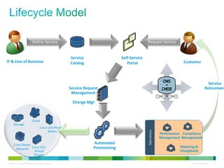 © 2010 Cisco and/or its affiliates. All rights reserved. Cisco Confidential 10
Service
Retirement
Service 
Catalog
Define Service
Self‐Service
Portal
Request Service
Automated
Provisioning
Service Request
Management
Change Mgt
Cisco UCS Physical
Blades
Cisco UCS 
Virtual
Servers
Cisco Nexus 
Network
Storage
Cloud
Performance
Management
Compliance
Management
Operations
Metering &
Chargeback
IT & Line of Business Customer
 
