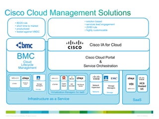 © 2010 Cisco and/or its affiliates. All rights reserved. Cisco Confidential 11
Cisco Cloud Portal
&
Service Orchestration
VDI HCS
Hosted
UC
BMC
Cloud
Lifecycle
Management
Infrastructure as a Service SaaS
• 80/20 rule
• short time to market
• productized
• tested against VMDC
• solution based
• services lead engagement
• 20/80 rule
• highly customizable
Network
Hypervisor
Storage
Managers
Network Storage
Cisco IA for Cloud
 