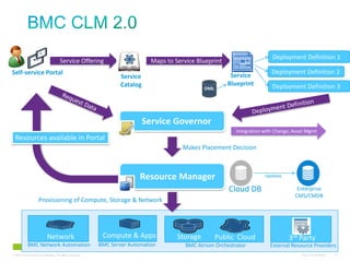 © 2010 Cisco and/or its affiliates. All rights reserved. Cisco Confidential 14
Service 
Catalog
Service Offering
Self‐service Portal
Service Governor
Makes Placement Decision
Maps to Service Blueprint
Deployment Definition 3
Deployment Definition 2
Deployment Definition 1
DML
Compute & AppsNetwork
Resource Manager
Public  CloudStorage
Provisioning of Compute, Storage & Network
Resources available in Portal
Enterprise
CMS/CMDB
Cloud DB
Updates
Integration with Change, Asset Mgmt
BMC Server AutomationBMC Network Automation BMC Atrium Orchestrator
3rd Party
External Resource Providers
Service
Blueprint
 