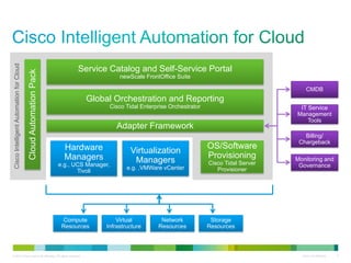© 2010 Cisco and/or its affiliates. All rights reserved. Cisco Confidential 5
CMDB
IT Service
Management
Tools
CiscoIntelligentAutomationforCloud
Service Catalog and Self-Service Portal
newScale FrontOffice Suite
Global Orchestration and Reporting
Cisco Tidal Enterprise Orchestrator
Adapter Framework
OS/Software
Provisioning
Cisco Tidal Server
Provisioner
Virtualization
Managers
e.g. ,VMWare vCenter
CloudAutomationPack
Hardware
Managers
e.g., UCS Manager,
Tivoli
Compute
Resources
Virtual
Infrastructure
Network
Resources
Storage
Resources
Billing/
Chargeback
Monitoring and
Governance
 
