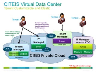 © 2010 Cisco and/or its affiliates. All rights reserved. Cisco Confidential 8
CITEIS Private Cloud
Tenant
Managed
Internal VDC
Large
IT Managed
Internal VDC
Jumbo
Medium Medium
Tenant X
Tenant Y Tenant …
120 VM
Capacity
360 VM
Capacity
Tenant
Managed
Internal VDC
Mini
Medium
Mini
45 VM
Capacity
Value Adds
Value Adds
Value Adds
Tenant defines VDC(s)
based on service and
support needs
Current Capacity;
Tenant can increase
by adding additional
building blocks
Tenant Customizable and Elastic
IT
Managed
DMZ VDC
Small
25 VM
CapacityValue Adds
* VM Capacity based on average
2x4GB VM
 