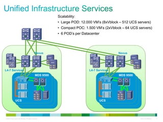 © 2010 Cisco and/or its affiliates. All rights reserved. Cisco Confidential 5
Scalability:
• Large POD: 12.000 VM’s (8xVblock – 512 UCS servers)
• Compact POC: 1.500 VM’s (2xVblock – 64 UCS servers)
• 6 POD’s per Datacenter
MDS 9500
UCS
NAS
NAS
L4-7 Services
Nexus
Nexus
MDS 9500
UCS
NAS
NAS
L4-7 Services
Nexus
 