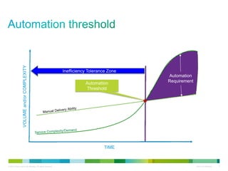© 2010 Cisco and/or its affiliates. All rights reserved. Cisco Confidential 7
Automation
Threshold
Inefficiency Tolerance Zone
Automation
Requirement
VOLUMEand/orCOMPLEXITY
TIME
 