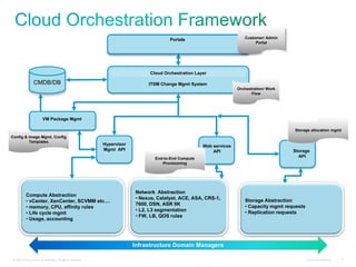 Cisco Confidential© 2010 Cisco and/or its affiliates. All rights reserved. 9
Network Abstraction
• Nexus, Catalyst, ACE, ASA, CRS-1,
7600, DSN, ASR 9K
• L2, L3 segmentation
• FW, LB, QOS rules
Compute Abstraction
• vCenter, XenCenter, SCVMM etc....
• memory, CPU, affinity rules
• Life cycle mgmt
• Usage, accounting
Hypervisor
Mgmt API
Web services
API
Config & Image Mgmt, Config
Templates
End-to-End Compute
Provisioning
ITSM Change Mgmt System
Cloud Orchestration Layer
Portals
CMDB
Orchestration/ Work
Flow
Customer/ Admin
Portal
Storage Abstraction
• Capacity mgmt requests
• Replication requests
Storage allocation mgmt
Storage
API
VM Package Mgmt
Infrastructure Domain Managers
CMDB/DB
 
