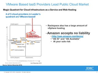 11© Copyright 2010 EMC Corporation. All rights reserved.
VMware Based IaaS Providers Lead Public Cloud Market
• Rackspace also has a large amount of
vSphere hosting
• Amazon accepts no liability
• http://aws.amazon.com/terms/
• “AS IS” and “AS Available”
• At your sole risk
Magic Quadrant for Cloud Infrastructure as a Service and Web Hosting
Source: Gartner (December 2010)
4 of 5 cloud providers in Leader‟s
quadrant are VMware-based!
 