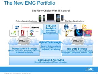 12© Copyright 2010 EMC Corporation. All rights reserved.
Hybrid Technologies
Security And Compliance
Policy-Driven Management
Integrated Data Mobility
The New EMC Portfolio
Backup And Archiving
Speed, Deduplication, VMware Integration
Transactional Storage
VMware Integration, Simplicity, Efficiency,
Scalability, Availability
End-User Choice With IT Control
Big Data
Analytics
Structured &
Unstructured
Massive Scalability
Enterprise Applications
Big Data Storage
Linear Scalability, Operational Simplicity,
Geographic Distribution, File And Object
Big Data Applications
 