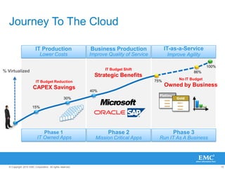 15© Copyright 2010 EMC Corporation. All rights reserved.
Journey To The Cloud
IT-as-a-Service
Improve Agility
IT Production
Lower Costs
Business Production
Improve Quality of Service
Platinum
Gold
Phase 3
Run IT As A Business
Phase 1
IT Owned Apps
Phase 2
Mission Critical Apps
% Virtualized
15%
30%
40%
75%
100%
86%
IT Budget Reduction
CAPEX Savings
IT Budget Shift
Strategic Benefits
No IT Budget
Owned by Business
 