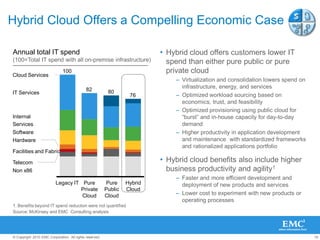 16© Copyright 2010 EMC Corporation. All rights reserved.
Pure
Public
Cloud
80
Pure
Private
Cloud
82
Legacy IT
100
Non x86
Telecom
Facilities and Fabric
Hardware
Software
Internal
Services
IT Services
Cloud Services
Hybrid
Cloud
76
1. Benefits beyond IT spend reduction were not quantified
Annual total IT spend
(100=Total IT spend with all on-premise infrastructure)
Source: McKinsey and EMC Consulting analysis
Hybrid Cloud Offers a Compelling Economic Case
• Hybrid cloud offers customers lower IT
spend than either pure public or pure
private cloud
– Virtualization and consolidation lowers spend on
infrastructure, energy, and services
– Optimized workload sourcing based on
economics, trust, and feasibility
– Optimized provisioning using public cloud for
“burst” and in-house capacity for day-to-day
demand
– Higher productivity in application development
and maintenance with standardized frameworks
and rationalized applications portfolio
• Hybrid cloud benefits also include higher
business productivity and agility1
– Faster and more efficient development and
deployment of new products and services
– Lower cost to experiment with new products or
operating processes
 