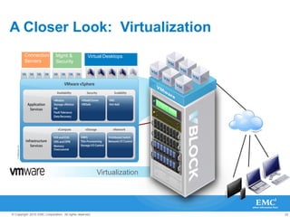 22© Copyright 2010 EMC Corporation. All rights reserved.
A Closer Look: Virtualization
Virtualization
Connection
Servers
Mgmt &
Security
Virtual Desktops
 