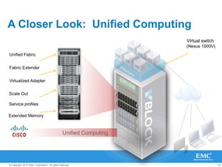 23© Copyright 2010 EMC Corporation. All rights reserved.
A Closer Look: Unified Computing
Unified Computing
Extended Memory
Scale Out
Unified Fabric
Fabric Extender
Virtualized Adapter
Service profiles
Virtual switch
(Nexus 1000V)
 