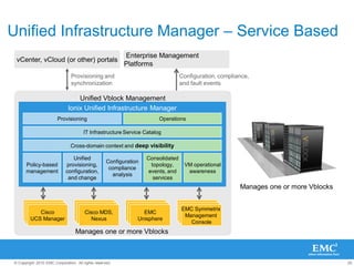 25© Copyright 2010 EMC Corporation. All rights reserved.
Unified Infrastructure Manager – Service Based
Unified Vblock Management
Ionix Unified Infrastructure Manager
Consolidated
topology,
events, and
services
Unified
provisioning,
configuration,
and change
IT Infrastructure Service Catalog
Configuration
compliance
analysis
Cross-domain context and deep visibility
Manages one or more Vblocks
Provisioning
Policy-based
management
Operations
VM operational
awareness
UCS ManagerUCS Manager
EMC Symmetrix
Management
Console
Cisco MDS,
Nexus
EMC
Unisphere
UCS ManagerUCS ManagerCisco
UCS Manager
Manages one or more Vblocks
vCenter, vCloud (or other) portals
Provisioning and
synchronization
Enterprise Management
Platforms
Configuration, compliance,
and fault events
 