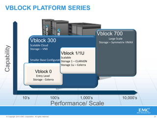 27© Copyright 2010 EMC Corporation. All rights reserved.
Performance/ Scale
Vblock 300
Scalable Cloud
Storage – VNX
Smaller Base Configurations
Chassis Activation Kits
RAID and DAE Packs
Vblock 0
Entry Level
Storage - Celerra
Vblock 1/1U
Scalable
Storage 1 – CLARiiON
Storage 1u – Celerra
Vblock 2
Large-scale, Public,
Private & Hybrid
Storage - Symmetrix
Capability
10‟s 100‟s 1,000‟s 10,000‟s
VBLOCK PLATFORM SERIES
Vblock 700
Large Scale
Storage – Symmetrix VMAX
 