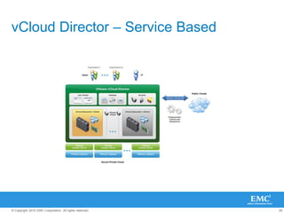 29© Copyright 2010 EMC Corporation. All rights reserved.
vCloud Director – Service Based
 