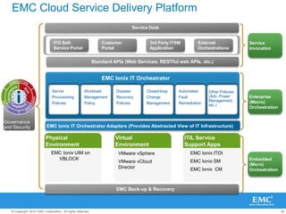 30© Copyright 2010 EMC Corporation. All rights reserved.
Service
Invocation
Enterprise
(Macro)
Orchestration
Embedded
(Micro)
Orchestration
Service Desk
ITO Self-
Service Portal
Customer
Portal
3rd Party ITSM
Application
External
Orchestrations
Standard APIs (Web Services, RESTful web APIs, etc.)
EMC Ionix IT Orchestrator
Server
Provisioning
Policies
Workload
Management
Policy
Disaster
Recovery
Policies
Closed-loop
Change
Management
Automated
Fault
Remediation
Other Policies:
(Adv, Power
Management,
etc.)
EMC Ionix IT Orchestrator Adapters (Provides Abstracted View of IT Infrastructure)
Physical
Environment
EMC Ionix UIM on
VBLOCK
Virtual
Environment
ITIL Service
Support Apps
VMware vSphere
VMware vCloud
Director
EMC Ionix ITOI
EMC Ionix SM
EMC Ionix CM
Governance
and Security
EMC Back-up & Recovery
EMC Cloud Service Delivery Platform
 