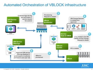 31© Copyright 2010 EMC Corporation. All rights reserved.
VM is created
SM Change Request
is created and
approved
Self-Service
Portal
Customer logs into the
port and enters IT
service request
for a server
1
UIM Approved UIM service
offerings displayed in
portal based on customer
permissions and user role
UIM Service
Offerings
2
4
vBlock is
provisioned
5
Provisioning
Request is created
3
vBlock
CI is created in the SM
CMDB and the Change
Request is closed
vBlock
Accelerator
Service
Desk & CMDB
6VMware
vCenter
7
Automated Orchestration of VBLOCK infrastructure
 