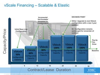 32© Copyright 2010 EMC Corporation. All rights reserved.
Contract/Lease Duration
Vblock
50%
Configuration
Capacity
Capacity/Price
6 12 18
24
3630
Vblock
100%
Configuration
Capacity
Vblock
80%
Configuration
Capacity
Vblock
60%
Configuration
Capacity
24
Vblock
100%
Configuration
Capacity
Vblock
100%
Configuration
Capacity
Baseline
Pay As
You
Grow
Initial Base Line
Configuration
Incremental
„Hot Scalable‟
Increases to
Configuration
DECISION POINT
Either: Upgrade to next Vblock
configuration with a new 3 year
contract
Or: Configuration remains
unchanged for remainder of
contract
vScale Financing – Scalable & Elastic
 