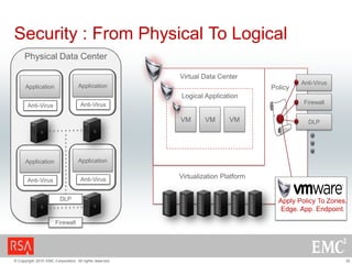 35© Copyright 2010 EMC Corporation. All rights reserved.
Security : From Physical To Logical
Physical Data Center
Application
Anti-Virus
Firewall
Application
Anti-Virus
Application
Anti-Virus
Application
Anti-Virus
DLP
Virtual Data Center
VM VM VM
Logical Application
Virtualization Platform
Policy
Anti-Virus
Firewall
DLP
Apply Policy To Zones.
Edge. App. Endpoint.
 