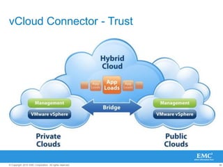 38© Copyright 2010 EMC Corporation. All rights reserved.
vCloud Connector - Trust
 