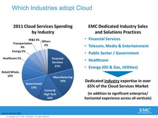 4© Copyright 2010 EMC Corporation. All rights reserved.
Which Industries adopt Cloud
Financial
Services
21%
Manufacturing
19%
Comm&
High Tech
16%
Government
15%
Retail/Whole
10%
Healthcare 5%
Energy 5%
Transportation
4%
M&E3%
Others
2%
2011 Cloud Services Spending
by Industry
EMC Dedicated Industry Sales
and Solutions Practices
• Financial Services
• Telecom, Media & Entertainment
• Public Sector / Government
• Healthcare
• Energy (Oil & Gas, Utilities)
Dedicated industry expertise in over
65% of the Cloud Services Market
(in addition to significant enterprise/
horizontal experience across all verticals)
Source: Gartner 2010
 